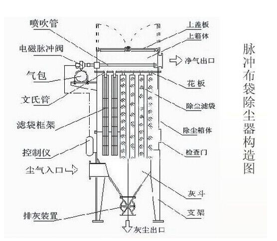 布袋除尘器基本结构组成和工作原理图片